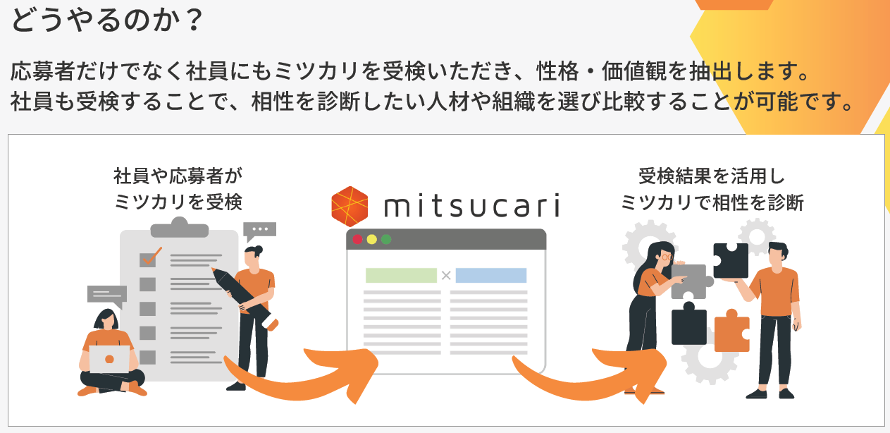 株式会社ミツカリが提供する「ミツカリ」の仕組みに関する画像