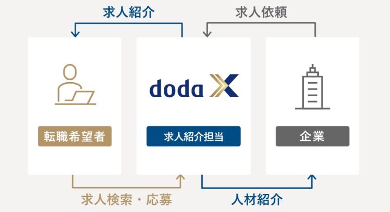 dodaX求人紹介サービス