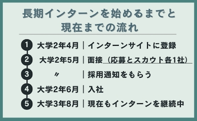 長期インターンを始めるまでの流れ