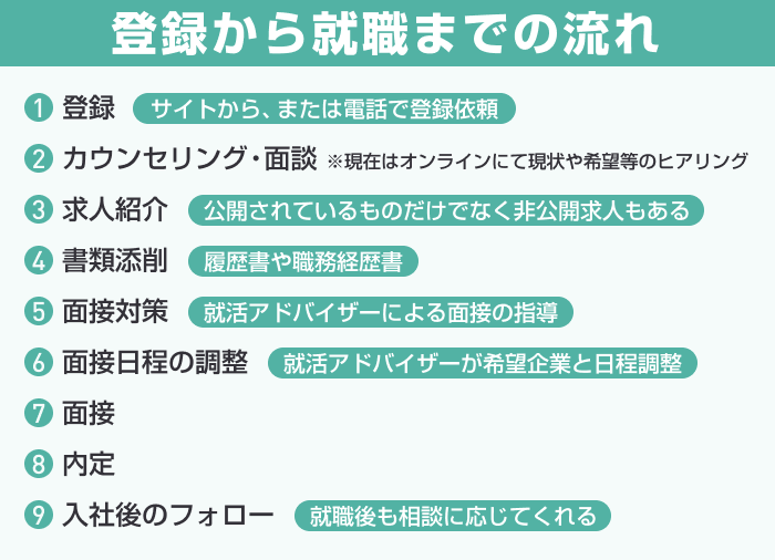 ハタラクティブに登録してから就職するまでの流れ