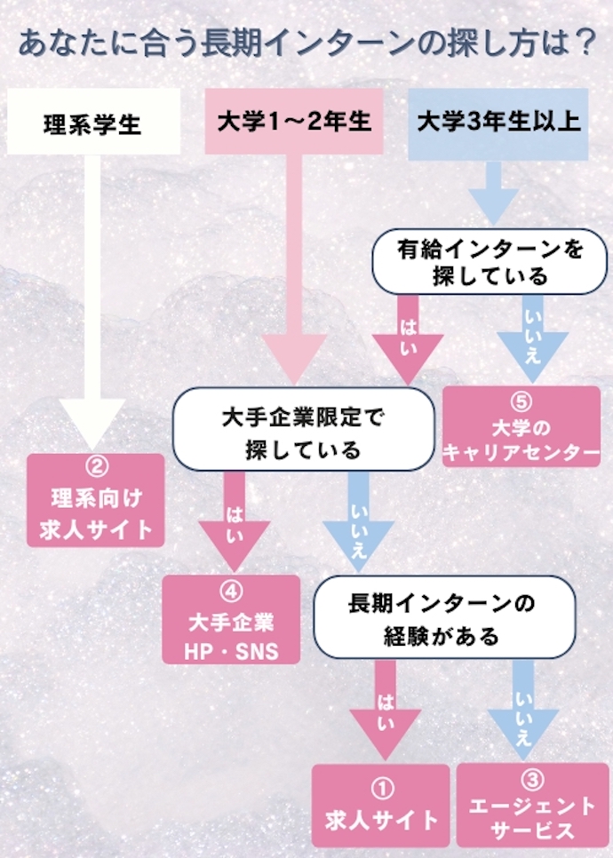 長期インターンの探し方チャート