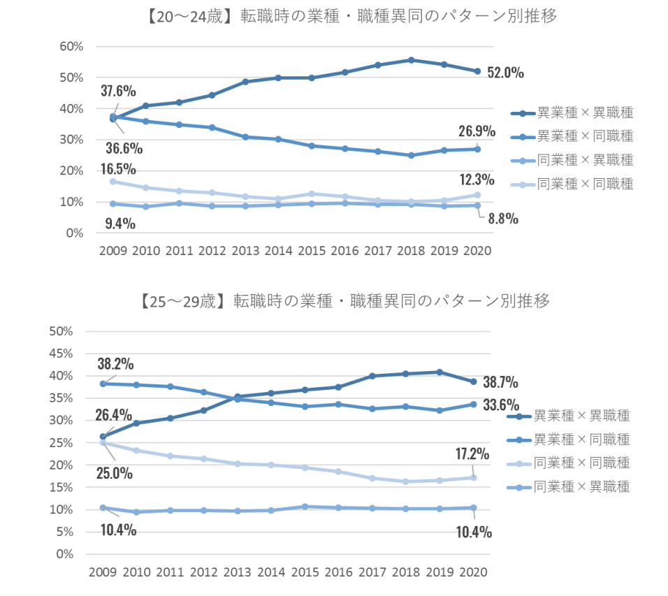 20代で転職をする人の業界業種