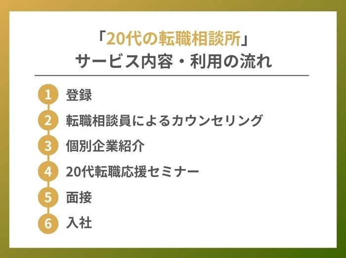 20代の転職相談所を利用する流れ