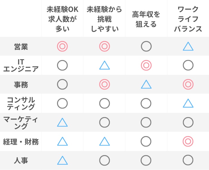 20代転職におすすめの職種7選比較表