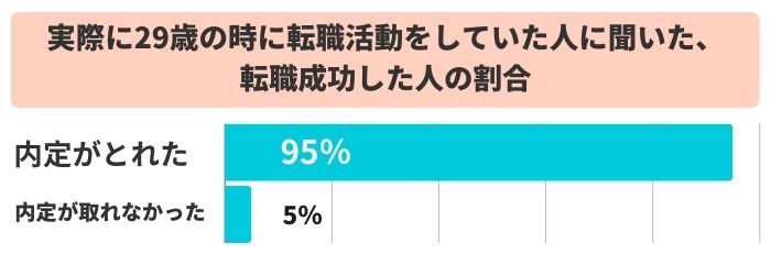 実際に29歳の時に転職活動をしていた人に聞いた、転職成功した人の割合