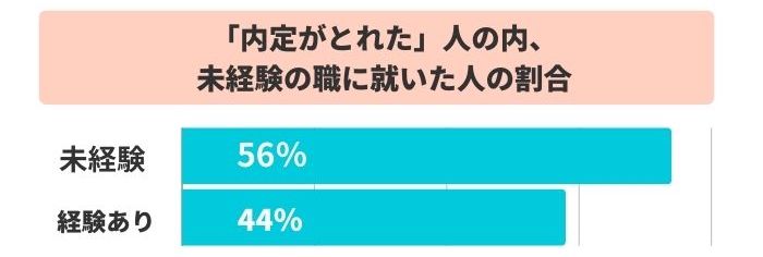 内定が取れた人の内、未経験の職に就いた人の割合