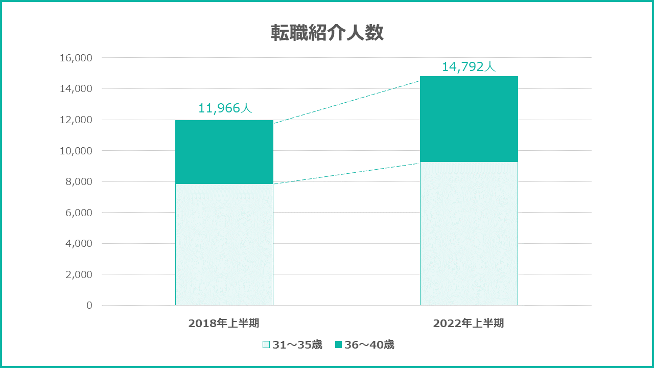 30代の転職紹介人数