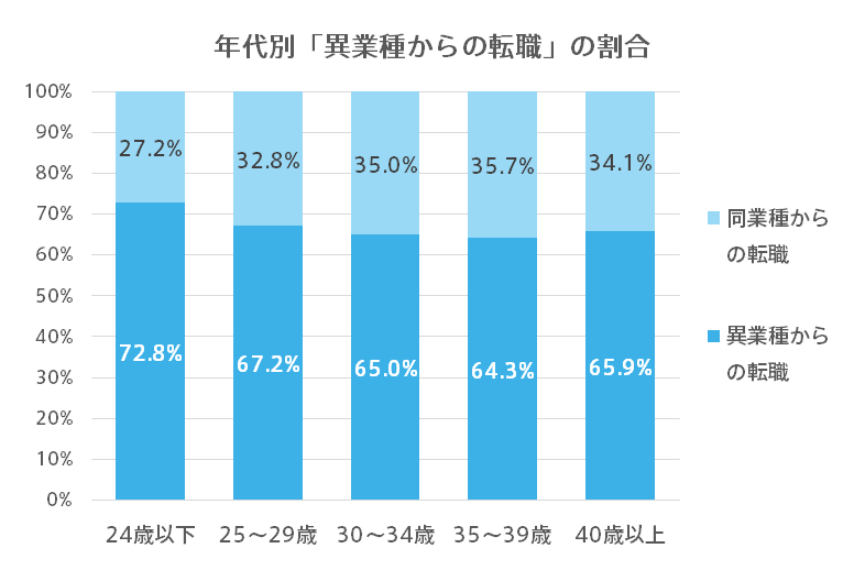 年代別「異業種からの転職」の割合