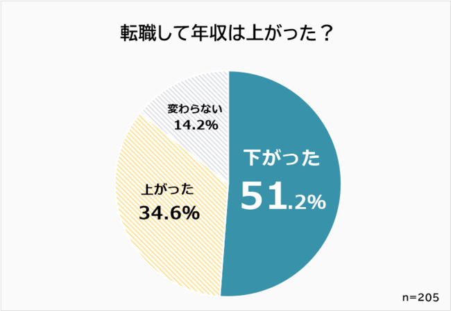 注意点3｜転職先の昇給制度を確認する