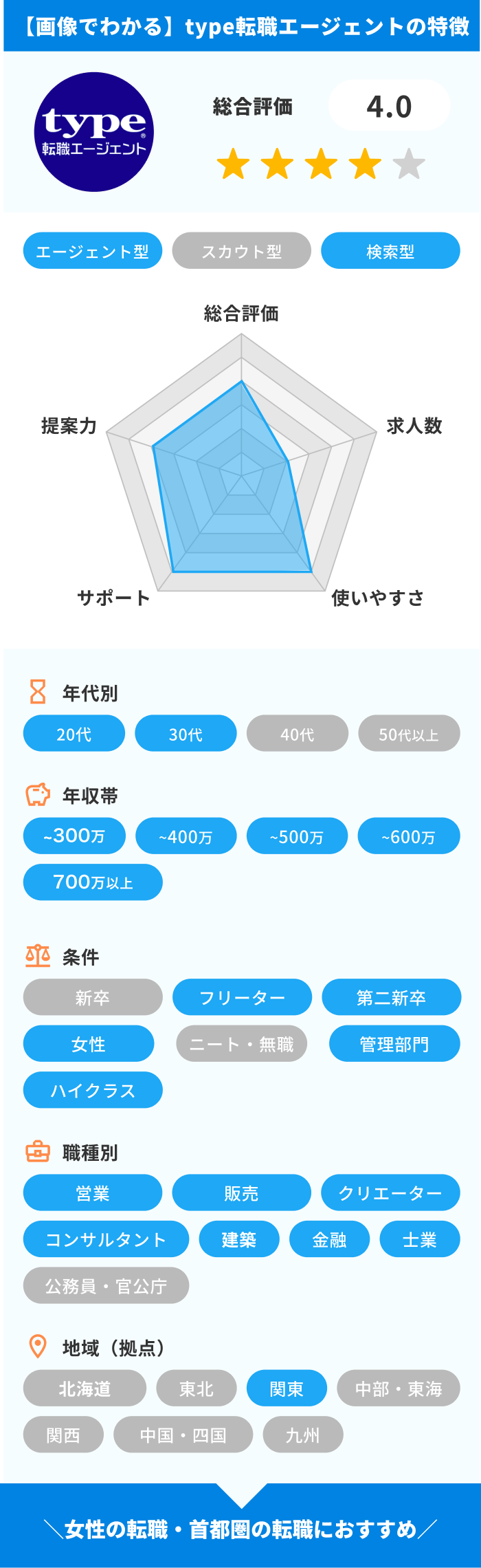 type転職エージェントの特徴