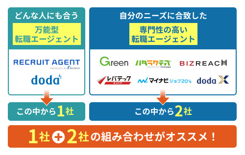 転職エージェントの選び方