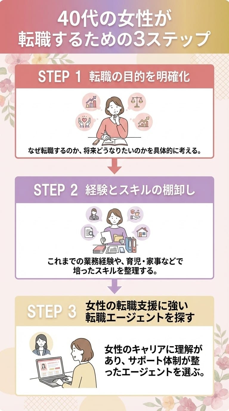 40代の女性が転職するためにやること3ステップ