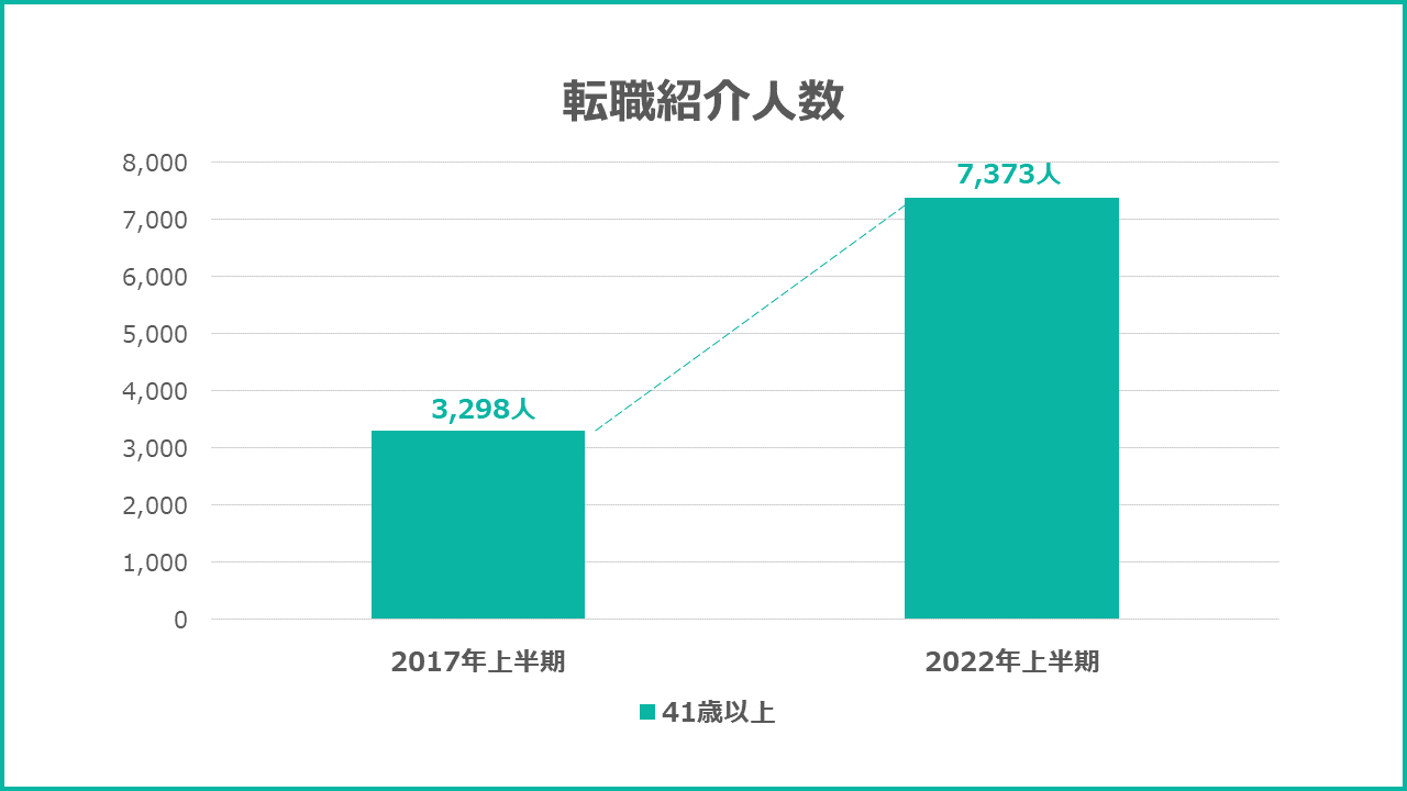 41歳以上の転職者数の推移