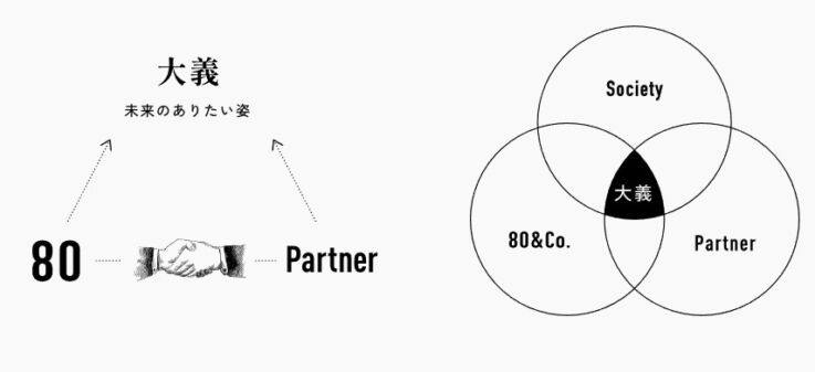 株式会社80&Companyのバリュー