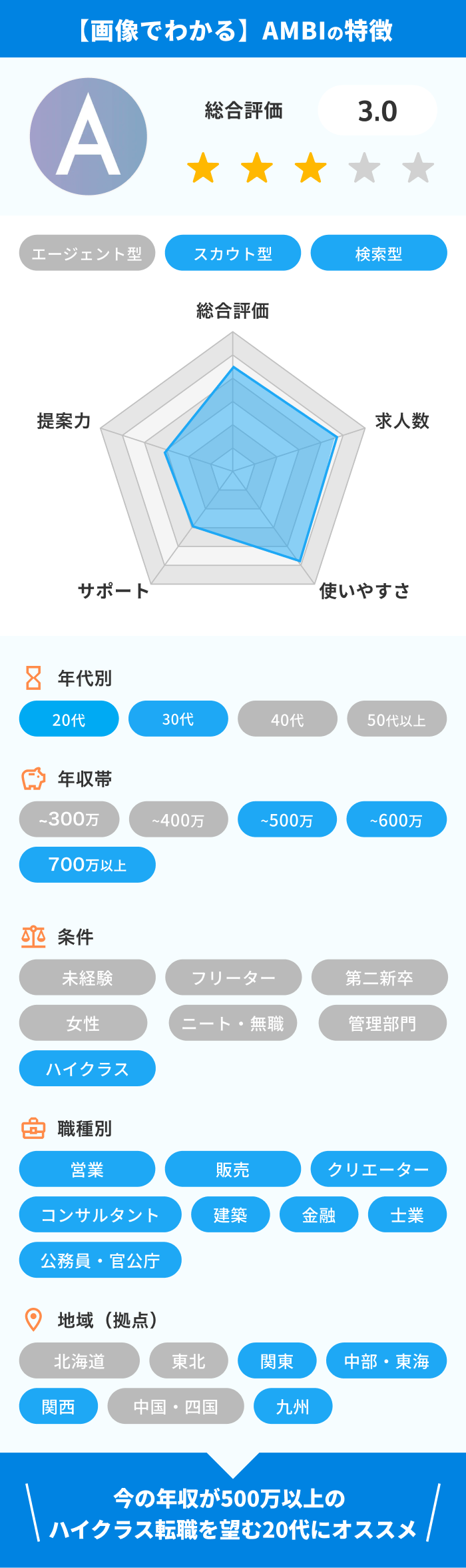 AMBIの特徴
