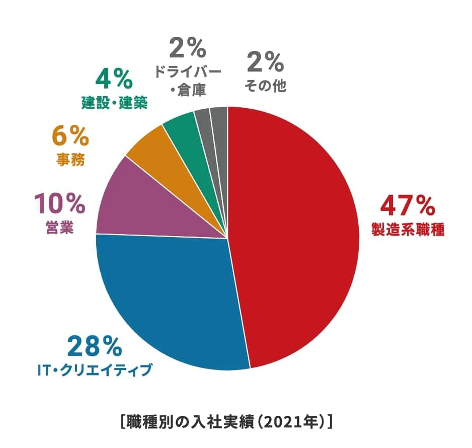 Achieve Career入社実績