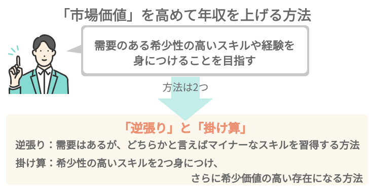 「市場価値」を高めて年収を上げる方法