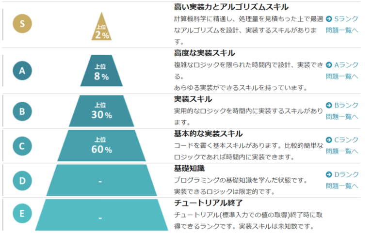 スキルチェックによる6段階評価