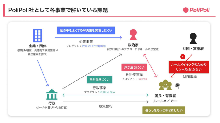 株式会社PoliPoliの事業フロー