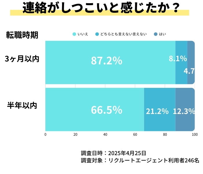 リクルートエージェントは連絡がしつこいと感じたかアンケート