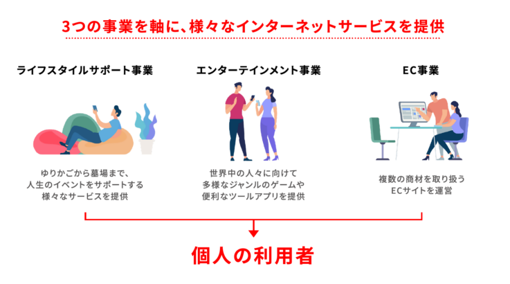 株式会社エイチームの事業内容イメージ図