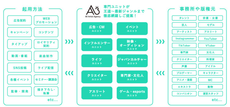 株式会社エイスリーのマッチング事業のイメージ図