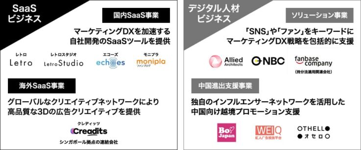 アライドアーキテクツが行う4つの事業