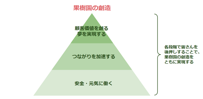 株式会社ACROVEの福利厚生にかける想いを表した図