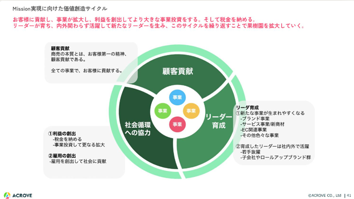 株式会社ACROVEのミッションのイメージ