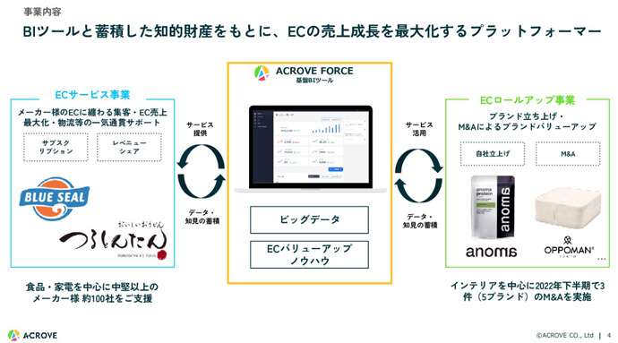 株式会社ACROVEのACROVE FORCEによる「ECサービス事業」と「ECロールアップ事業」