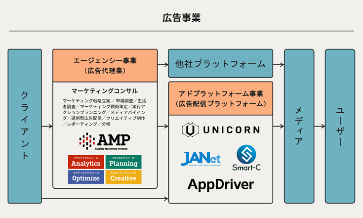 株式会社アドウェイズの事業モデル