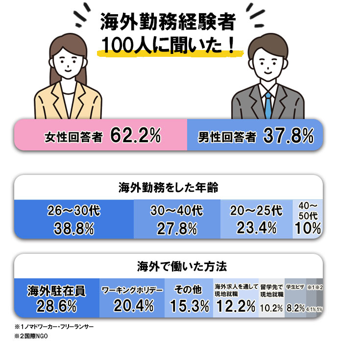 海外勤務経験者100人に聞いてみた！アンケート結果