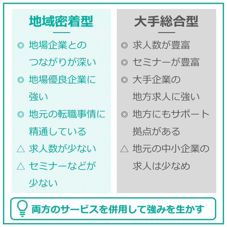 地域密着型と大手総合