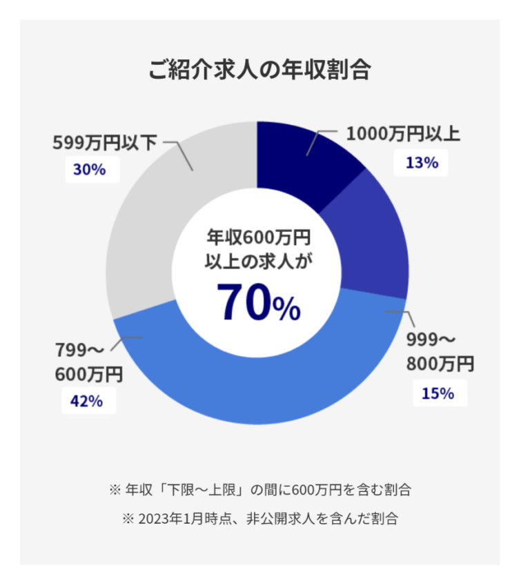 大阪求人の年収帯