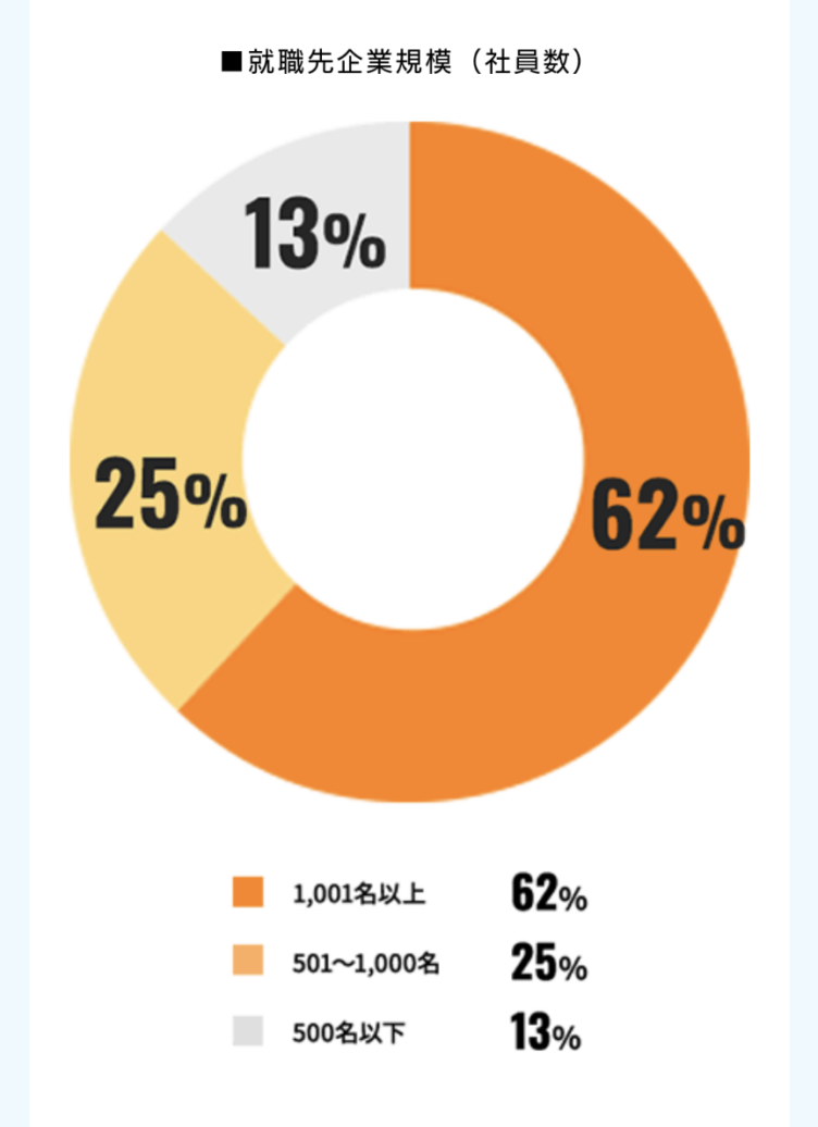 求人における会社規模の割合