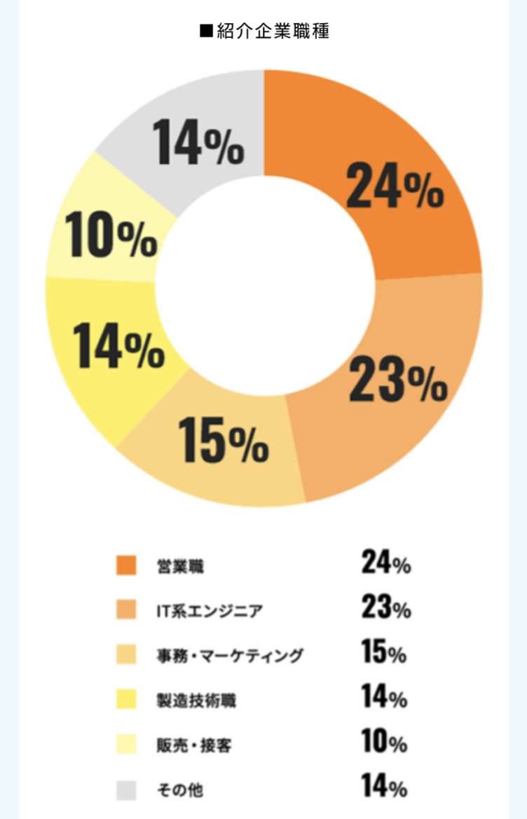 求人における職種の割合