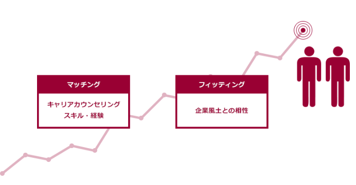 360度式コンサルティング