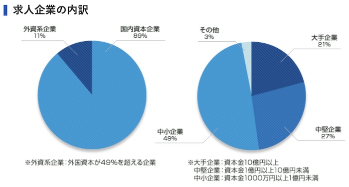 リクルートエージェント求人企業の内訳