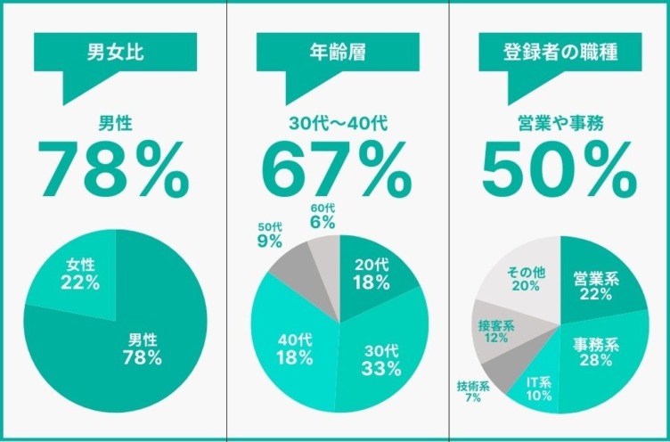 登録者の男女比・年齢層・職種