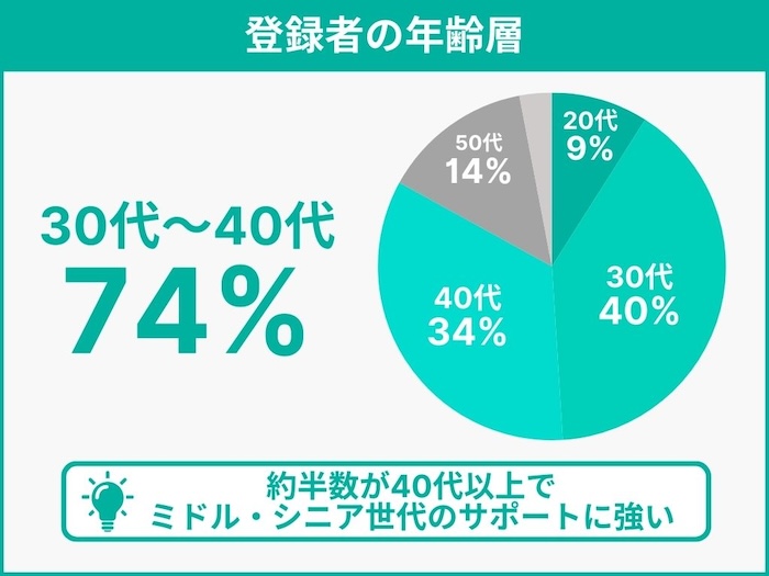 登録者の年齢層