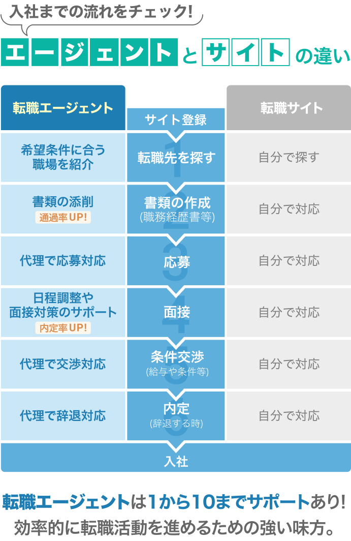転職エージェントと転職サイトの違いを一覧にまとめた図解