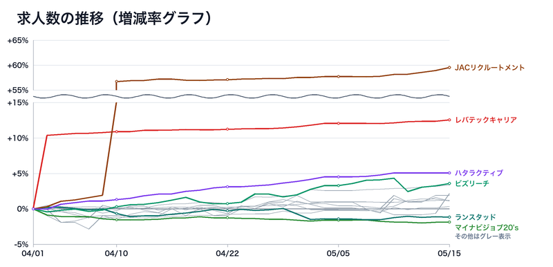 2026年4月1日〜5月15日の転職市場動向指数グラフ