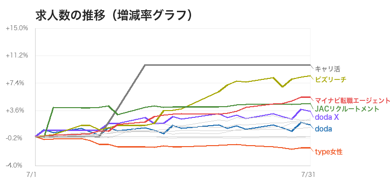 2026年7月1日〜7月31日の主要転職エージェントの求人数の変化