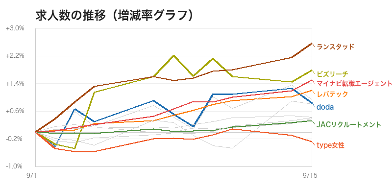 2026年9月1日〜15日の主要14サービスの公開求人数増減率グラフ