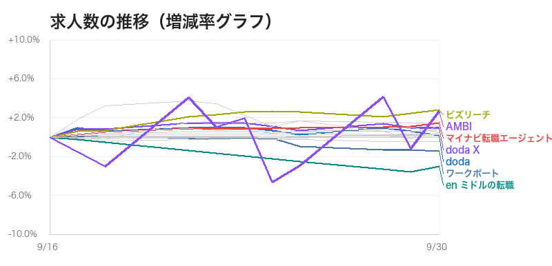 2026年9月16日〜9月30日の主要転職エージェントの求人数の変化