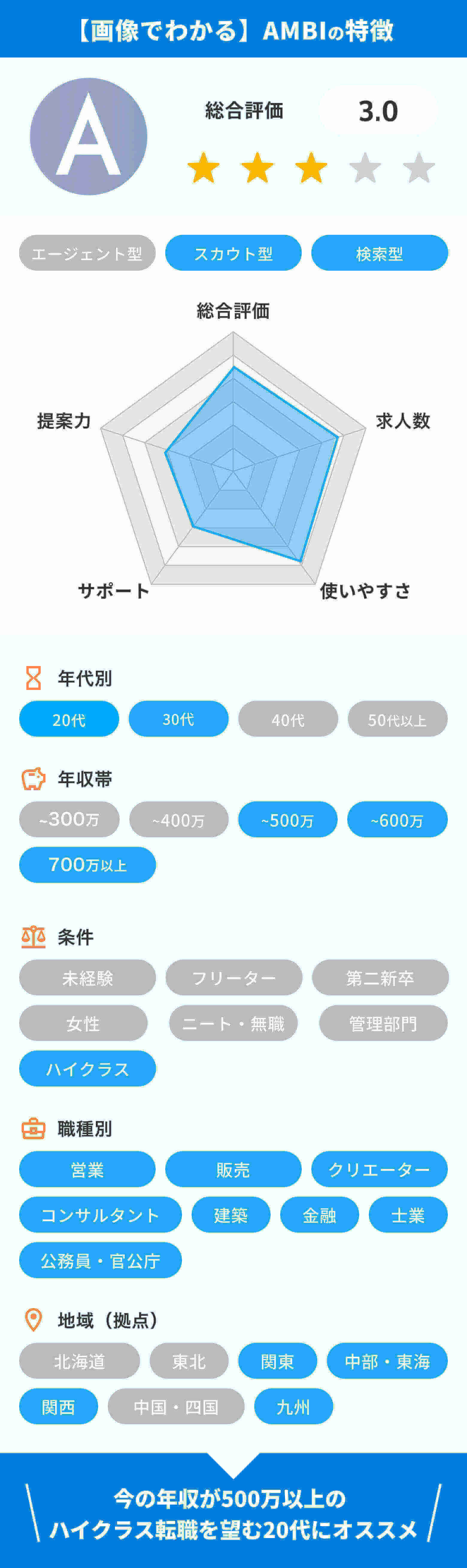 AMBIについて丸わかり図