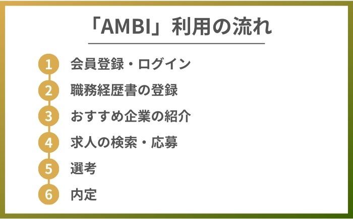 AMBIの利用の流れ