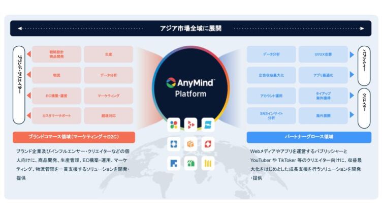 AnyMind Groupの事業概要