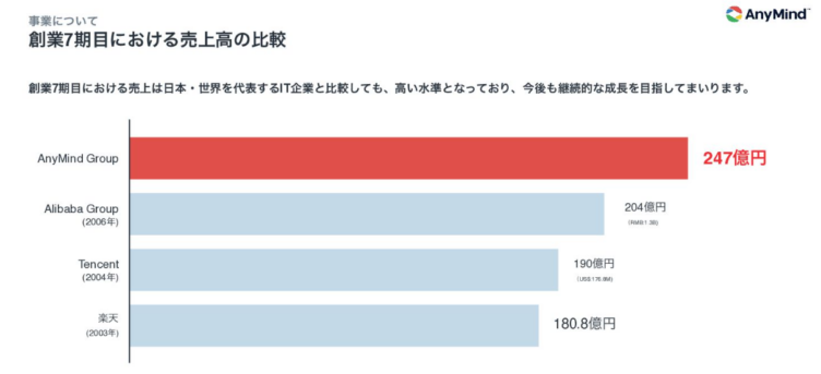 AnyMind Groupの売上高