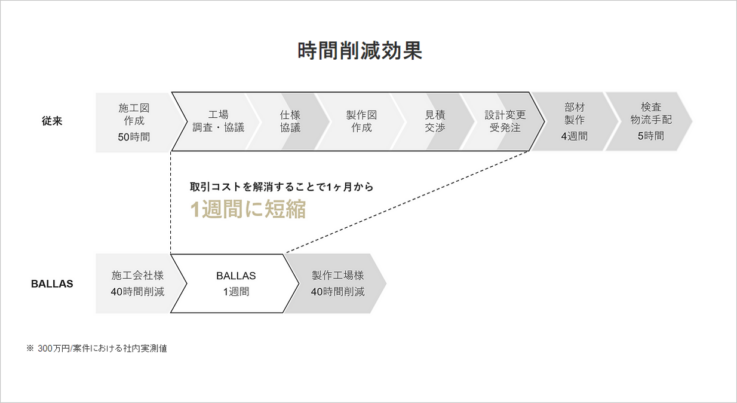 「BALLAS」利用による時間削減効果イメージ図